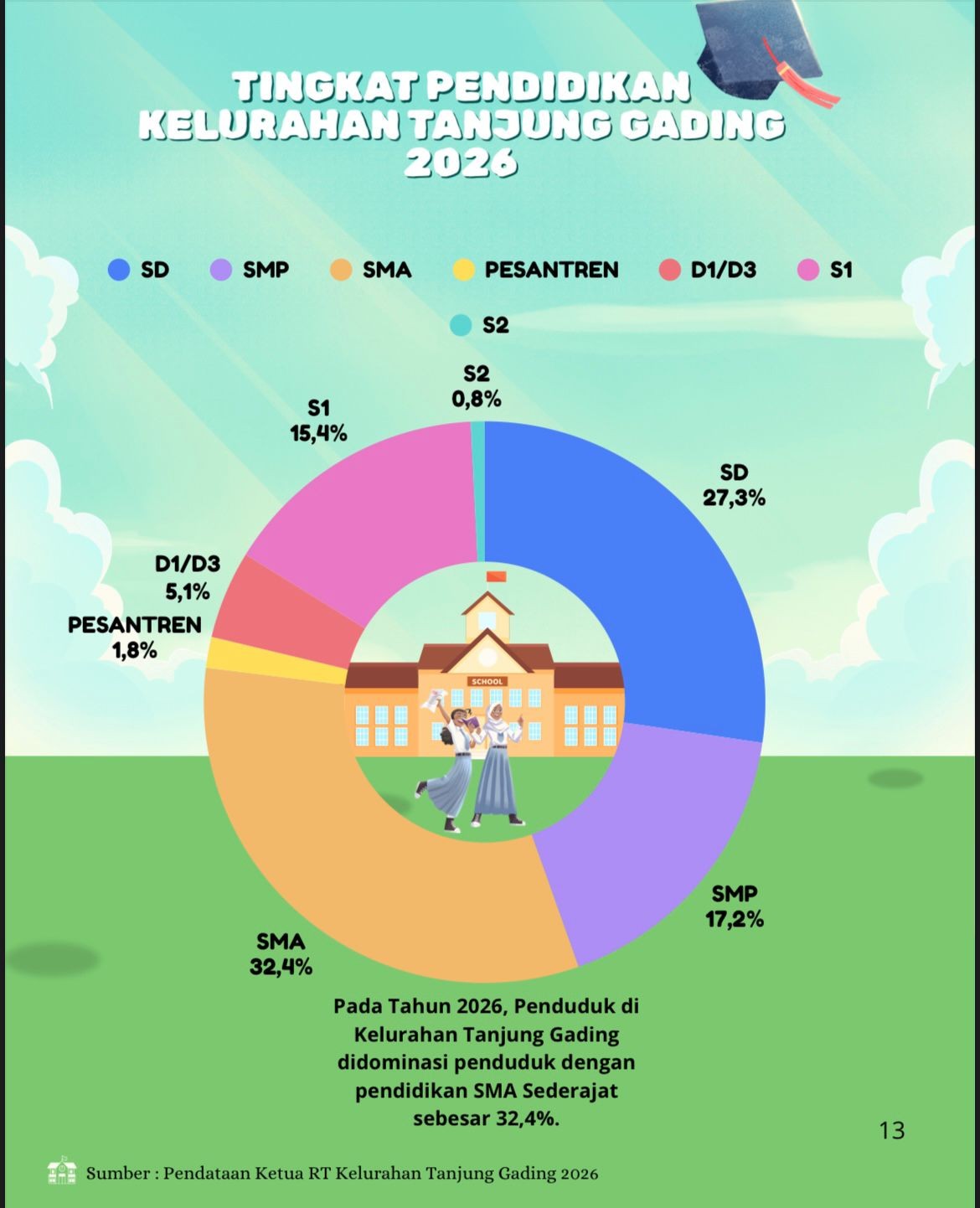 Tingkat Pendidikan Penduduk Kelurahan Tanjung Gading